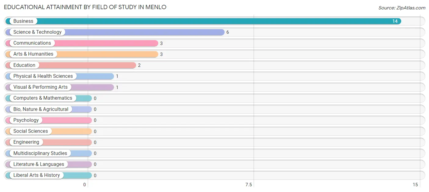 Educational Attainment by Field of Study in Menlo