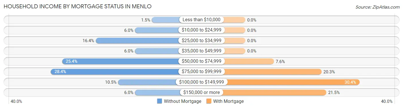 Household Income by Mortgage Status in Menlo