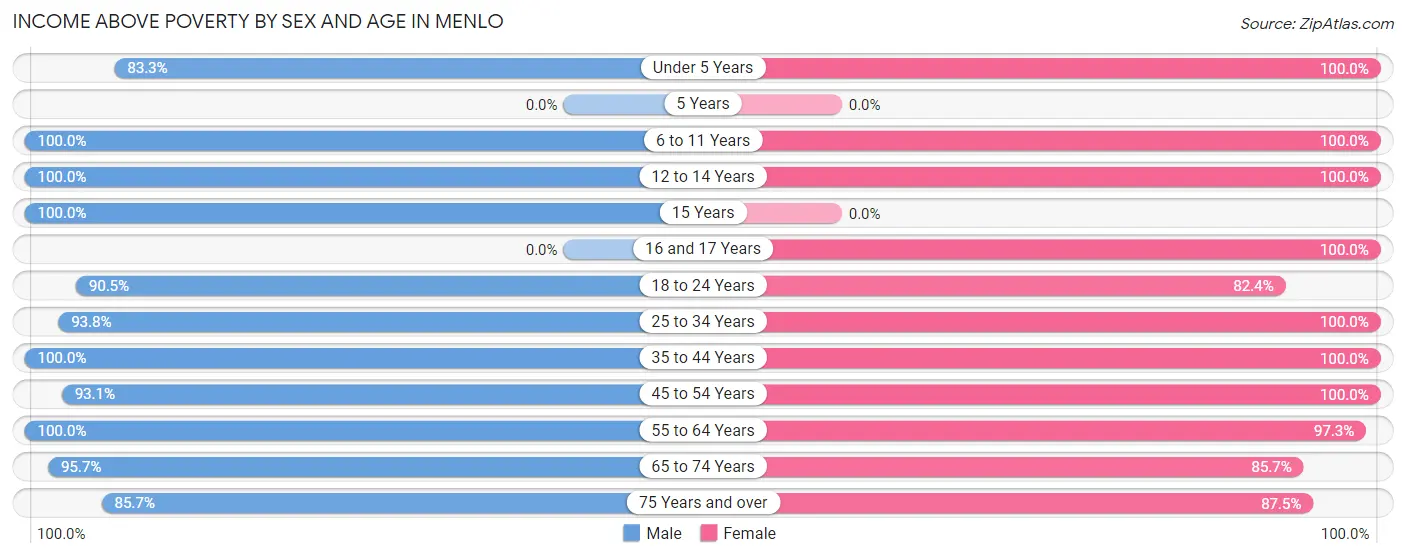 Income Above Poverty by Sex and Age in Menlo