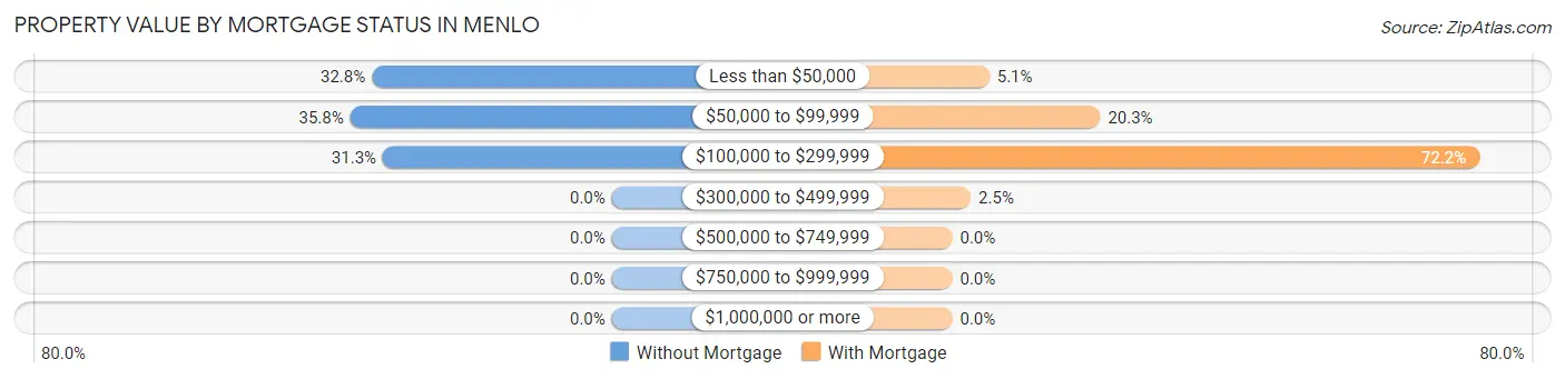 Property Value by Mortgage Status in Menlo