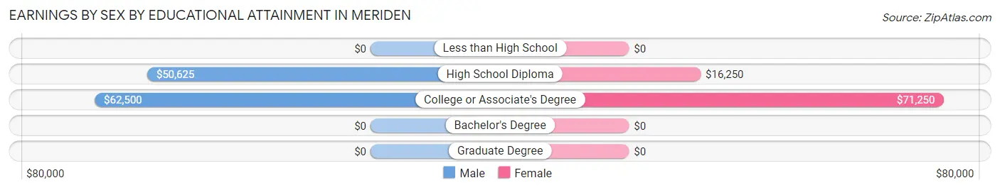 Earnings by Sex by Educational Attainment in Meriden