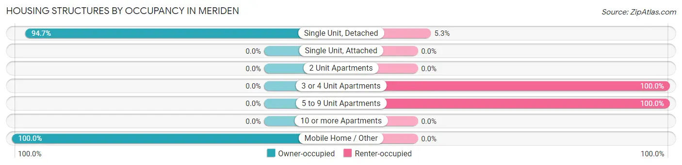 Housing Structures by Occupancy in Meriden