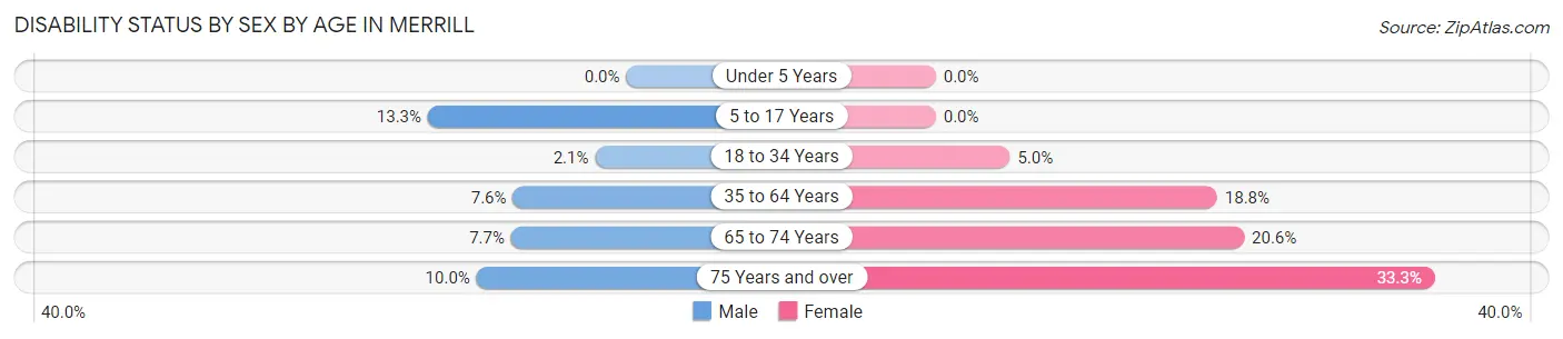 Disability Status by Sex by Age in Merrill