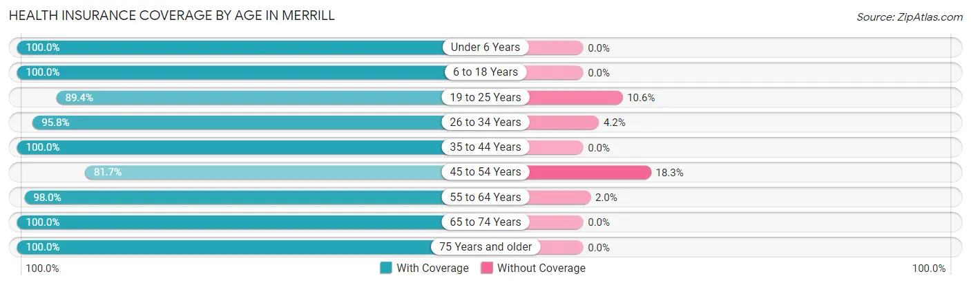 Health Insurance Coverage by Age in Merrill