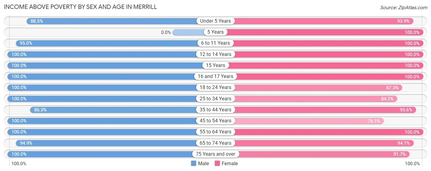 Income Above Poverty by Sex and Age in Merrill