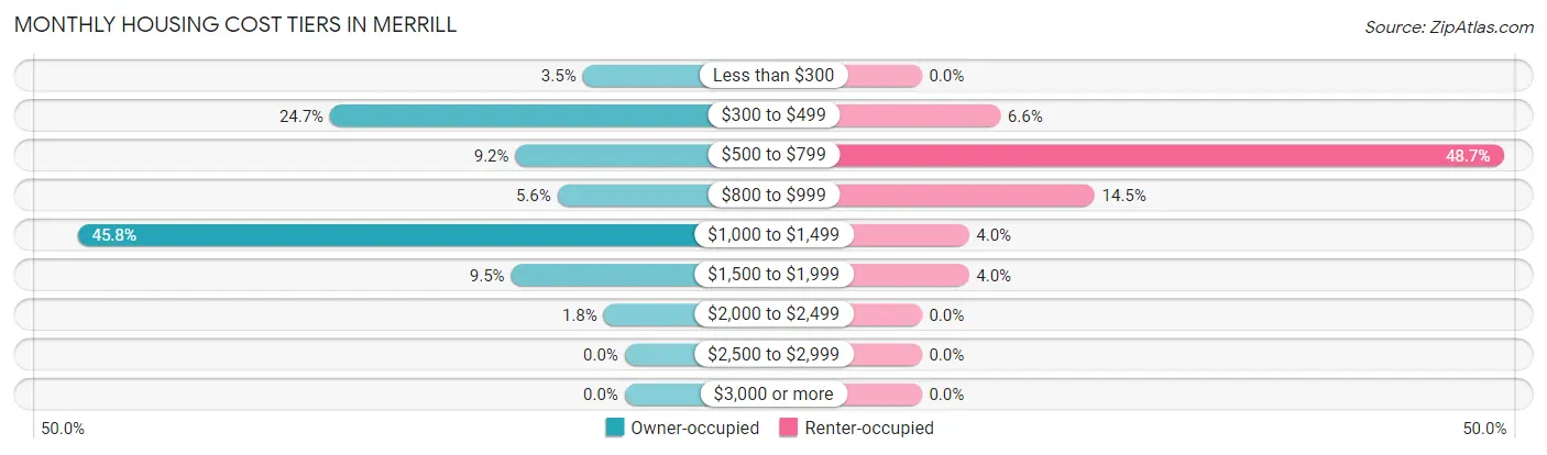 Monthly Housing Cost Tiers in Merrill