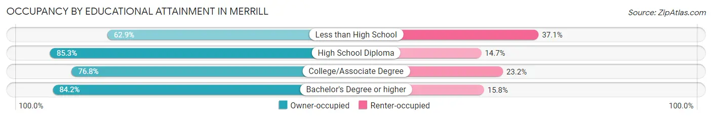 Occupancy by Educational Attainment in Merrill