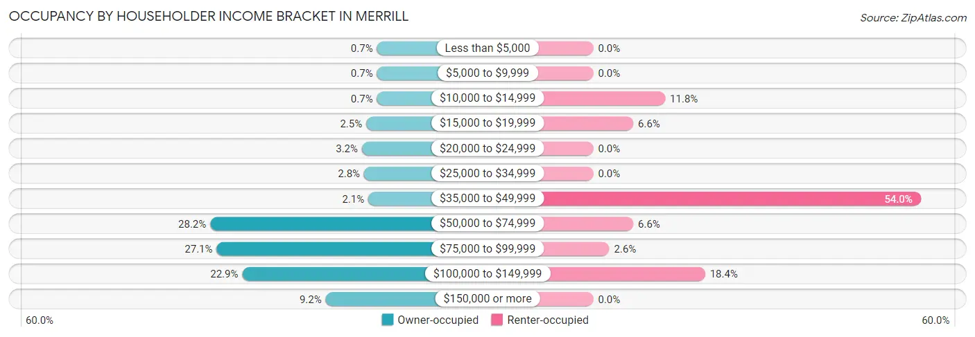 Occupancy by Householder Income Bracket in Merrill