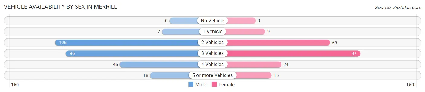 Vehicle Availability by Sex in Merrill