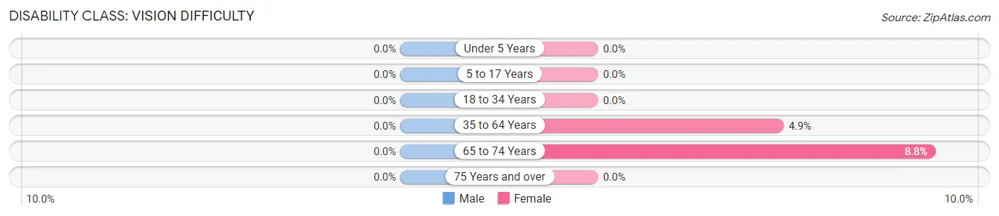 Disability in Merrill: <span>Vision Difficulty</span>