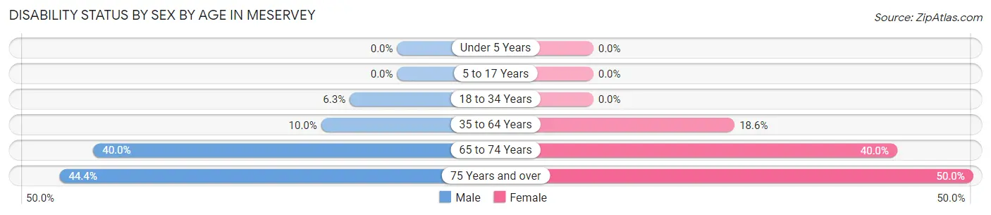 Disability Status by Sex by Age in Meservey