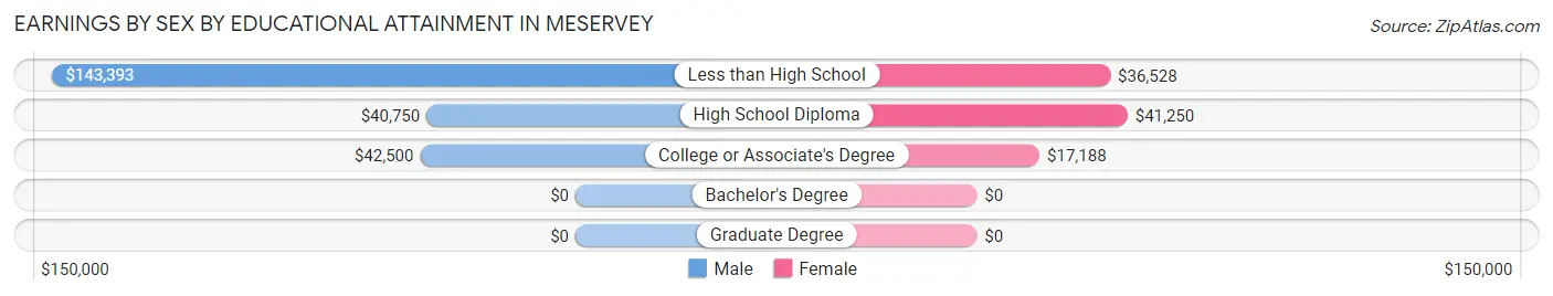 Earnings by Sex by Educational Attainment in Meservey