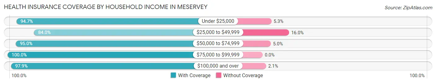 Health Insurance Coverage by Household Income in Meservey