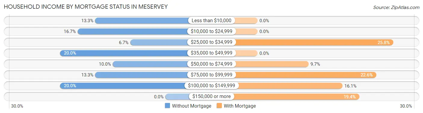 Household Income by Mortgage Status in Meservey