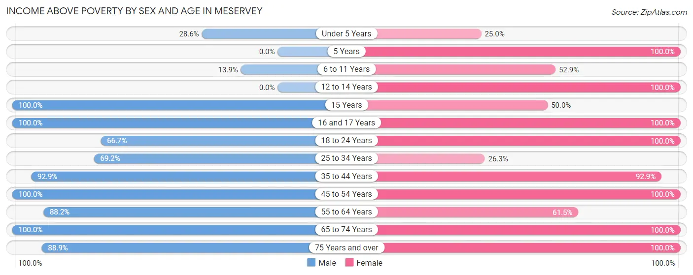 Income Above Poverty by Sex and Age in Meservey