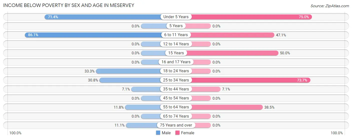 Income Below Poverty by Sex and Age in Meservey
