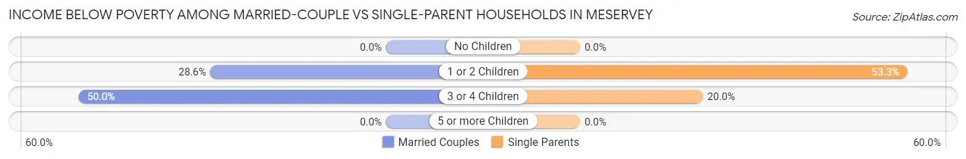 Income Below Poverty Among Married-Couple vs Single-Parent Households in Meservey