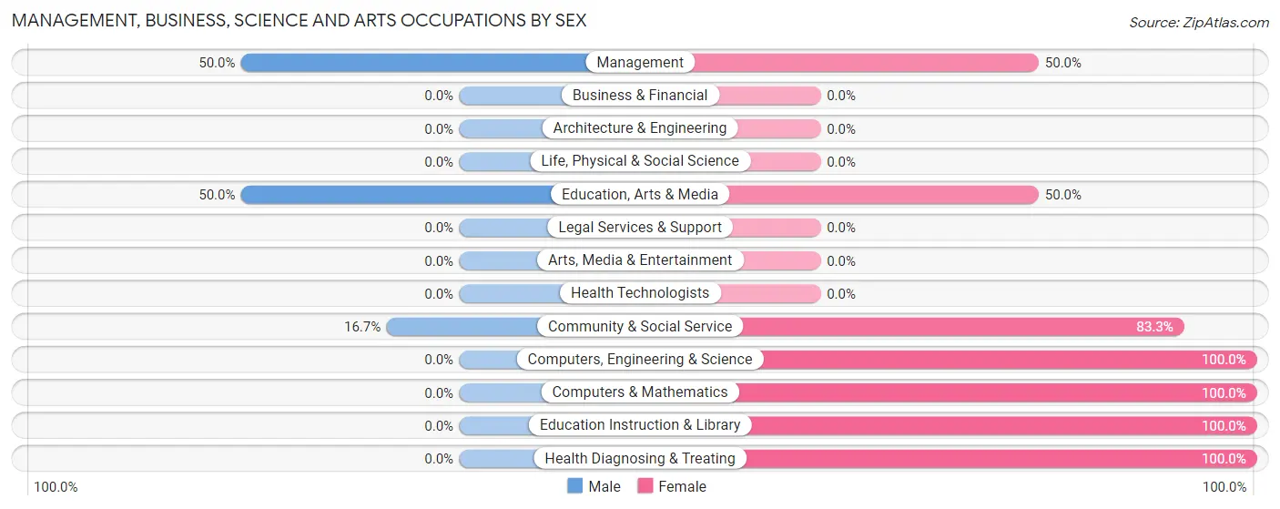 Management, Business, Science and Arts Occupations by Sex in Meservey