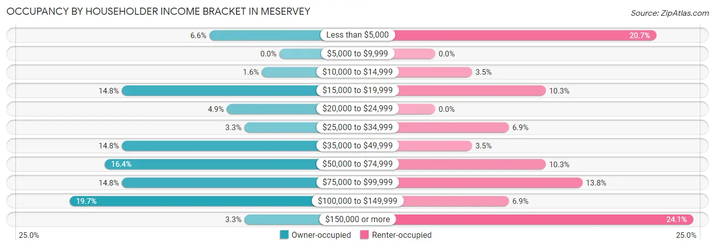Occupancy by Householder Income Bracket in Meservey