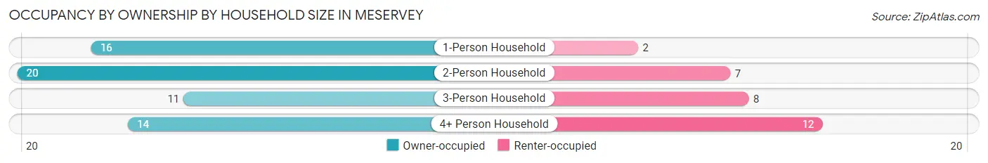 Occupancy by Ownership by Household Size in Meservey