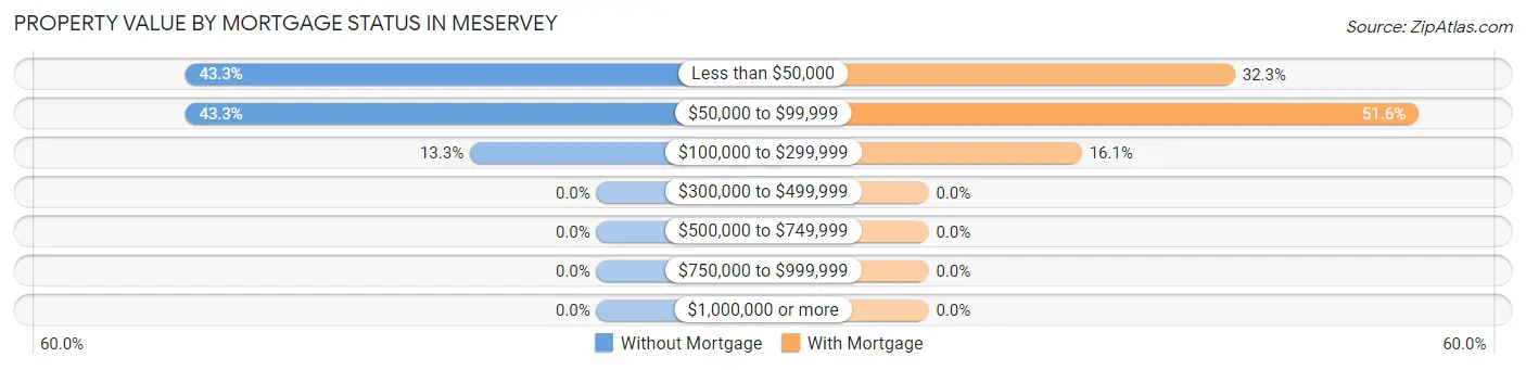 Property Value by Mortgage Status in Meservey