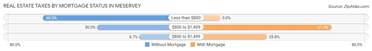 Real Estate Taxes by Mortgage Status in Meservey