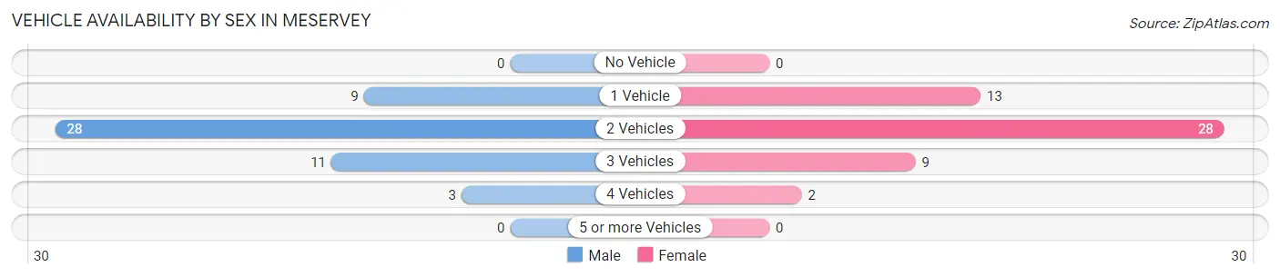 Vehicle Availability by Sex in Meservey