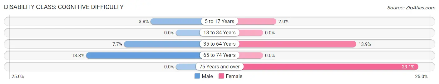 Disability in Middletown: <span>Cognitive Difficulty</span>