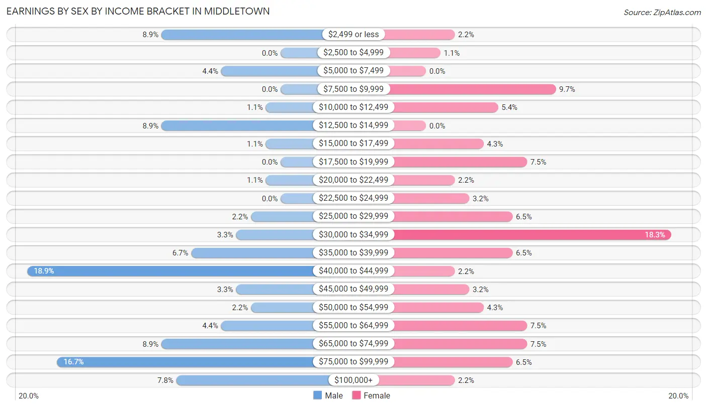 Earnings by Sex by Income Bracket in Middletown