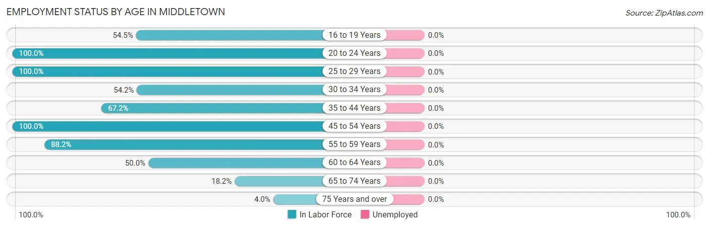 Employment Status by Age in Middletown