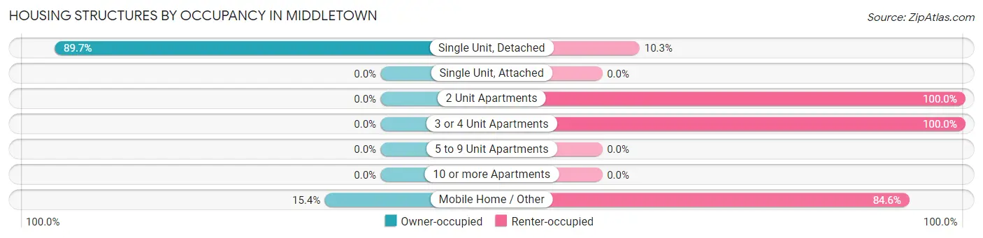 Housing Structures by Occupancy in Middletown