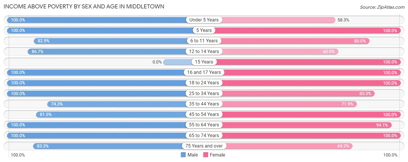 Income Above Poverty by Sex and Age in Middletown