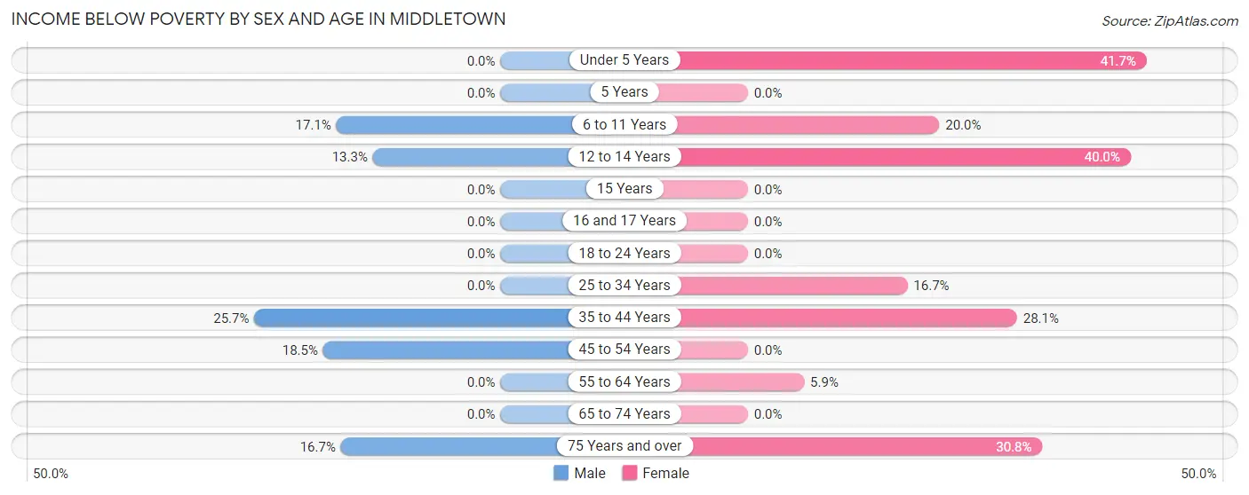 Income Below Poverty by Sex and Age in Middletown