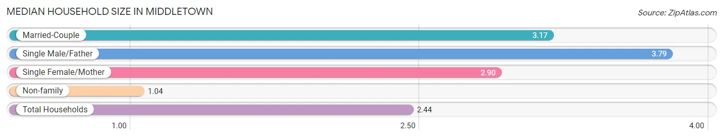 Median Household Size in Middletown