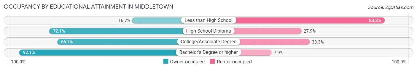 Occupancy by Educational Attainment in Middletown