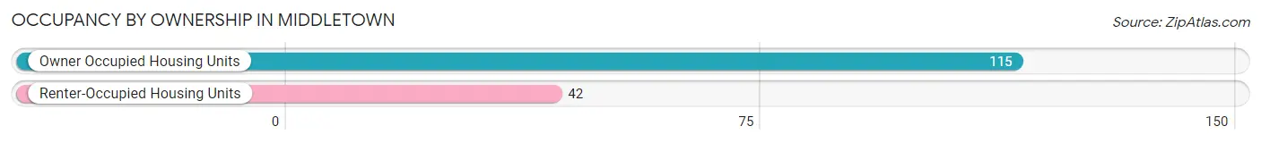 Occupancy by Ownership in Middletown