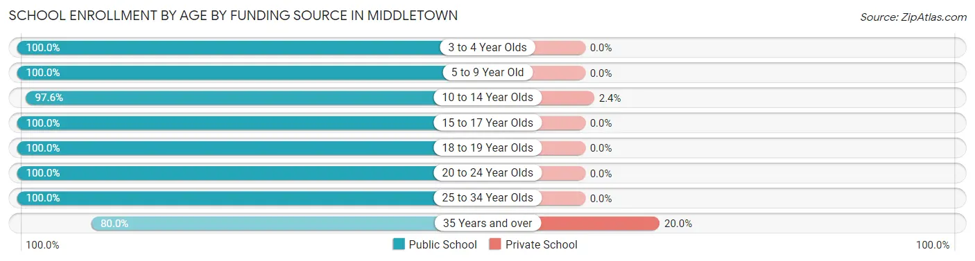 School Enrollment by Age by Funding Source in Middletown