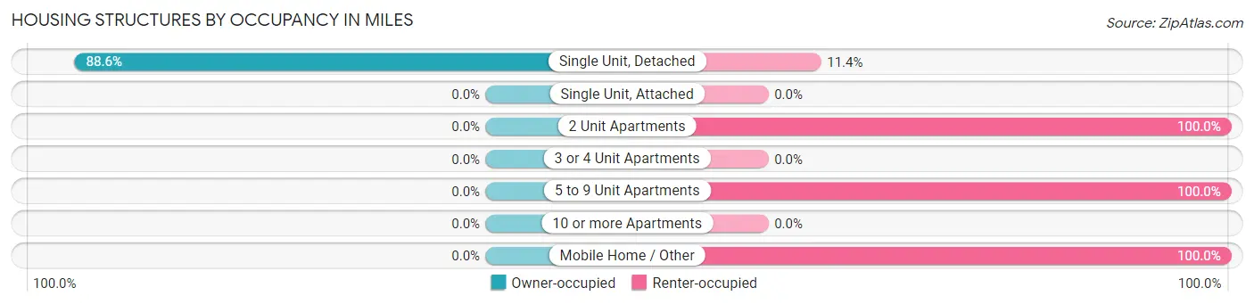 Housing Structures by Occupancy in Miles