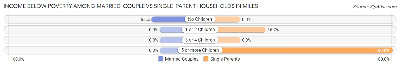Income Below Poverty Among Married-Couple vs Single-Parent Households in Miles