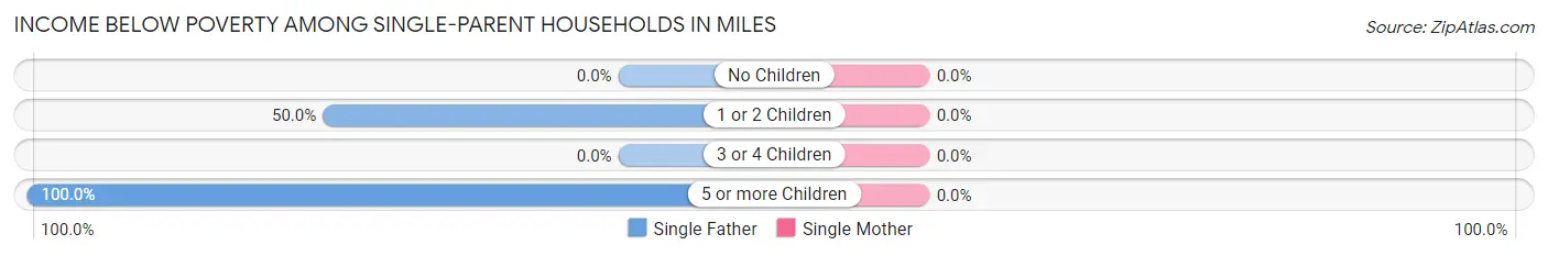 Income Below Poverty Among Single-Parent Households in Miles