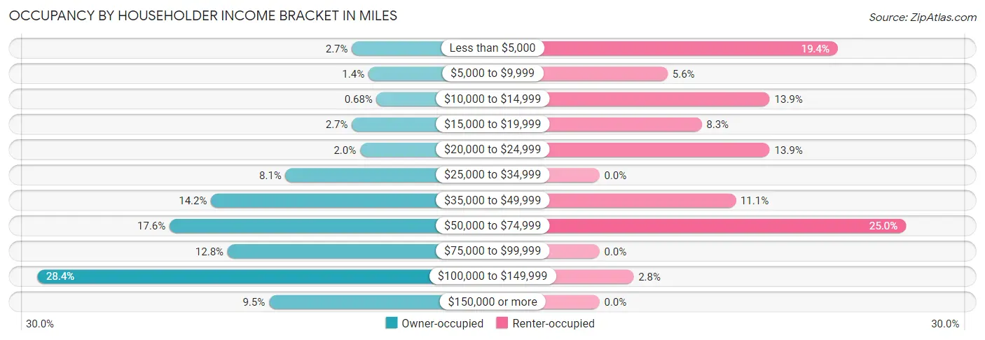 Occupancy by Householder Income Bracket in Miles
