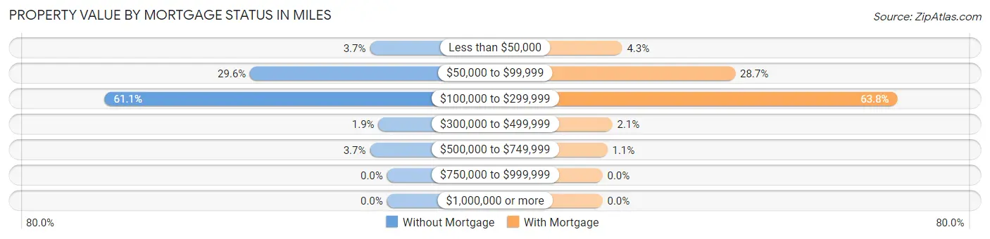 Property Value by Mortgage Status in Miles