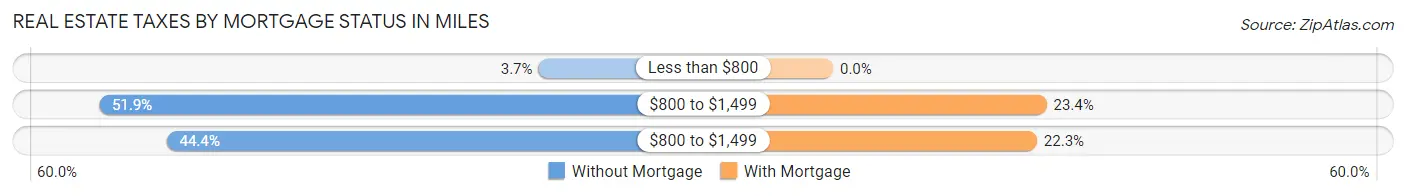 Real Estate Taxes by Mortgage Status in Miles