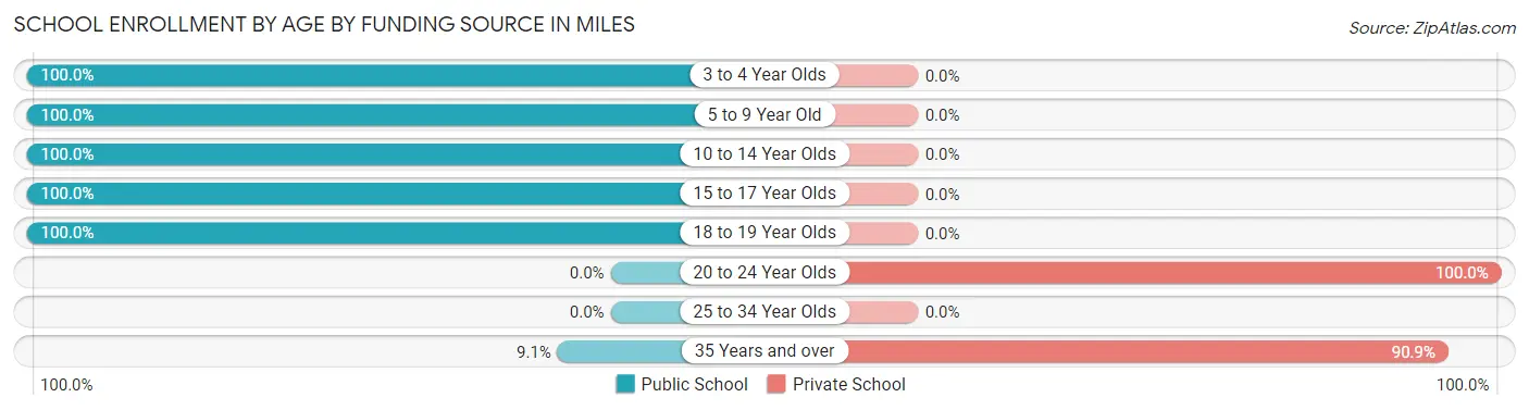 School Enrollment by Age by Funding Source in Miles