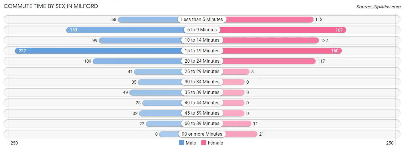 Commute Time by Sex in Milford