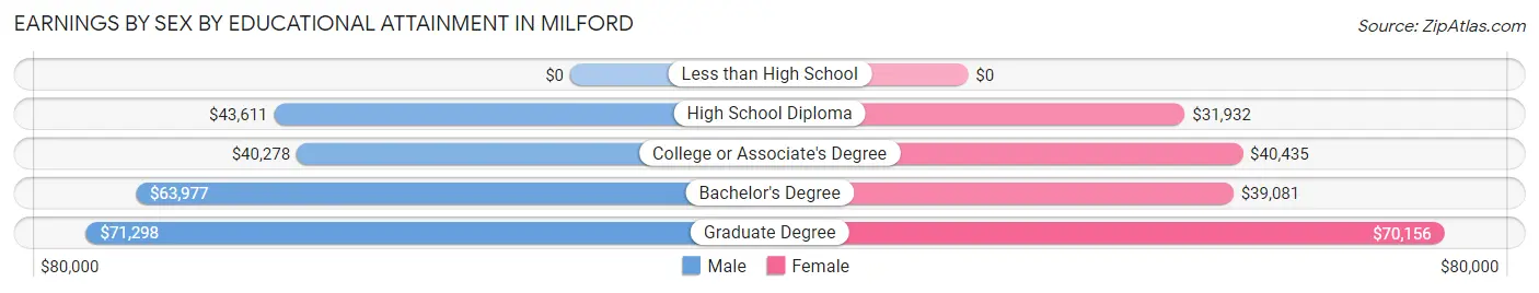 Earnings by Sex by Educational Attainment in Milford