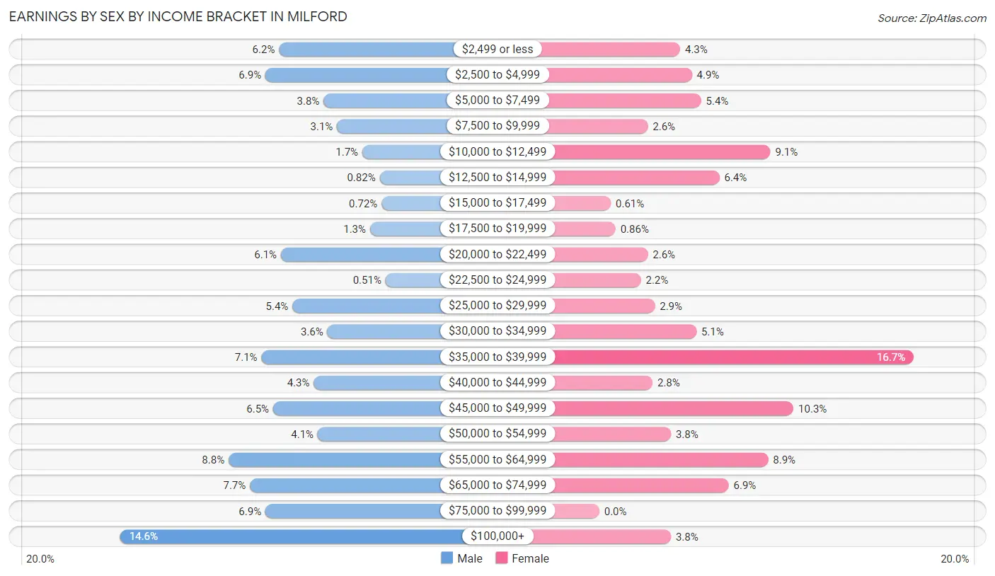 Earnings by Sex by Income Bracket in Milford