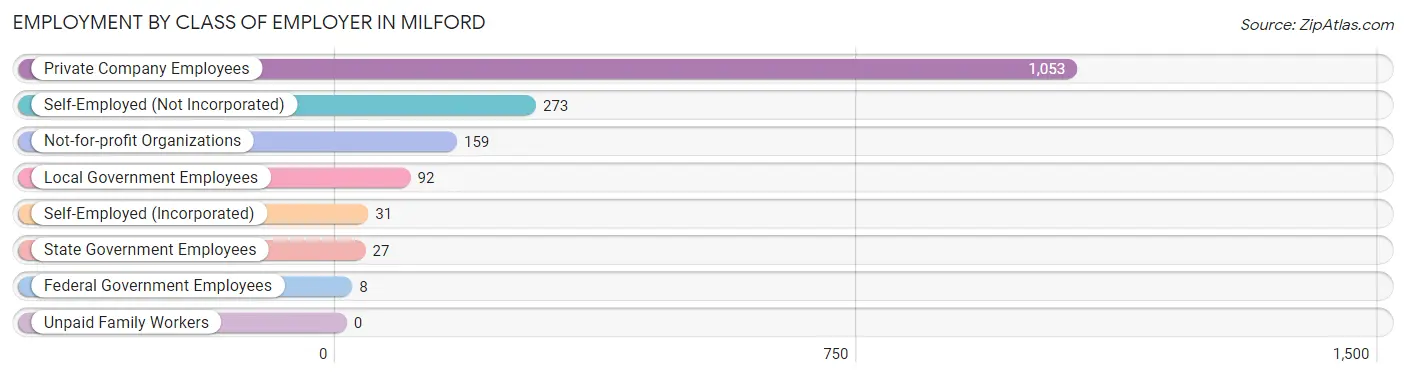 Employment by Class of Employer in Milford