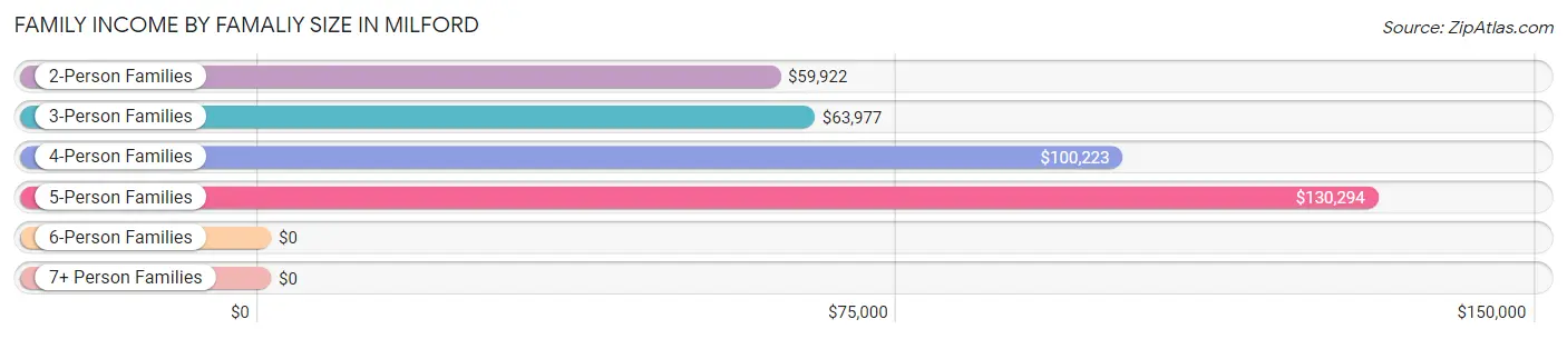 Family Income by Famaliy Size in Milford