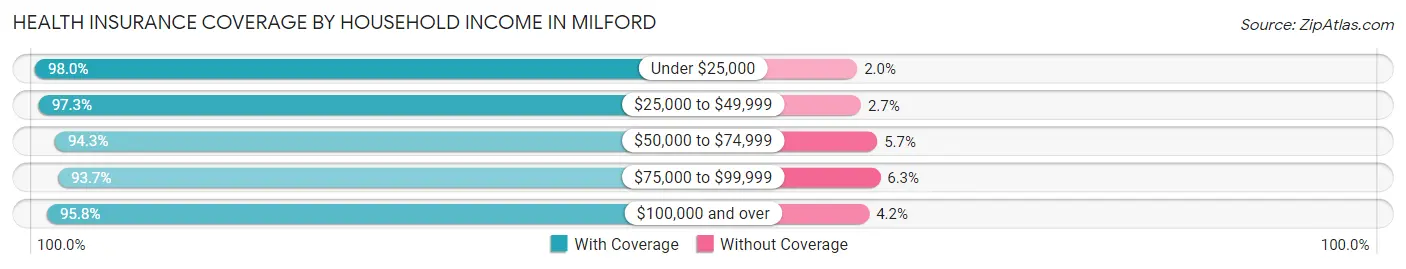 Health Insurance Coverage by Household Income in Milford